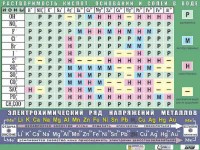 Таблица демонстрационная "Растворимость кислот, оснований и солей в воде" (формат А0, матовое ламинирование) - fgospostavki.ru - Уфа