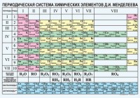 Периодическая  система химических элементов Д.И.Менделеева - fgospostavki.ru - Уфа