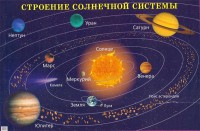 Плакат "Строение солнечной системы" - fgospostavki.ru - Уфа