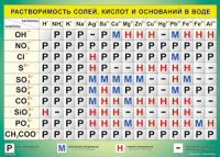 Таблица "Растворимость солей, кислот и оснований в воде" (100х140 сантиметров, винил) - fgospostavki.ru - Уфа