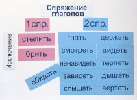 Набор магнитных карточек "Спряжение глаголов" - fgospostavki.ru - Уфа
