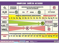 Таблица демонстрационная "Химические свойства металлов" (винил 100x140) - fgospostavki.ru - Уфа