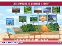 Таблица демонстрационная "Смена природных зон от полюсов к экватору" (винил 100*140) - fgospostavki.ru - Уфа