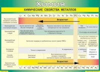 Таблица "Химические свойства металлов" (100х140 сантиметров, винил) - fgospostavki.ru - Уфа