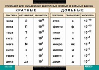 Таблица. Физика. Приставки для образования десятичных кратных и дольных единиц. - fgospostavki.ru - Уфа