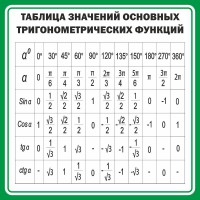 Стенд "Таблица значений основных тригонометрических функций" Вариант 12 - fgospostavki.ru - Уфа
