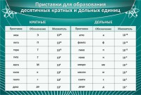 Стенд "Приставки для образования десятичных кратных и дольных единиц" - fgospostavki.ru - Уфа