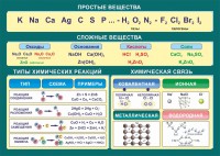 Стенд "Простые и сложные вещества" - fgospostavki.ru - Уфа