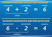 Стенд "Компоненты сложения и вычитания" - fgospostavki.ru - Уфа