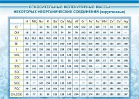 Стенд "Относительные молекулярные массы" - fgospostavki.ru - Уфа