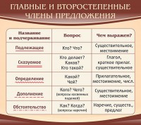 Стенд "Главные и второстепенные члены предложения" - fgospostavki.ru - Уфа