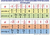 Комплект таблиц Тригонометрические формулы. Обратные тригонометрические функции (7 таблиц) - fgospostavki.ru - Уфа
