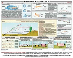 Плакат "Внешняя баллистика" - fgospostavki.ru - Уфа