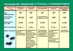 Таблица. Обобщение сведений групп углеводородов. - fgospostavki.ru - Уфа