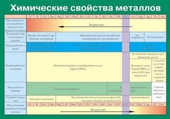 Таблица. Химические свойства металлов. - fgospostavki.ru - Уфа