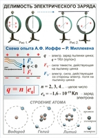 Комплект таблиц "Электричество 8 класс" (10 штук) - fgospostavki.ru - Уфа