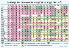 Таблица. Растворимость солей, кислот и оснований в воде - fgospostavki.ru - Уфа