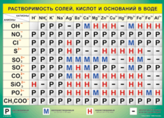 Таблица "Растворимость солей, кислот и оснований в воде" (100х140 сантиметров, винил) - fgospostavki.ru - Уфа