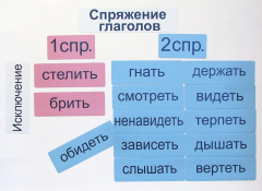Набор магнитных карточек "Спряжение глаголов" - fgospostavki.ru - Уфа