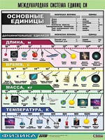 Таблица демонстрационная "Международная система единиц СИ" (винил 70х100) - fgospostavki.ru - Уфа