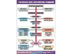 Таблица "Генетическая связь неорганических соединений" (винил 70x100) - fgospostavki.ru - Уфа