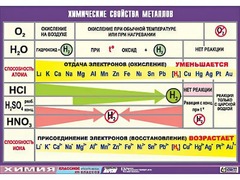 Таблица демонстрационная "Химические свойства металлов" (винил 100x140) - fgospostavki.ru - Уфа