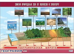 Таблица демонстрационная "Смена природных зон от полюсов к экватору" (винил 70*100) - fgospostavki.ru - Уфа