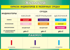 Таблица "Окраска индикаторов в различных средах" (100х140 сантиметров, винил) - fgospostavki.ru - Уфа