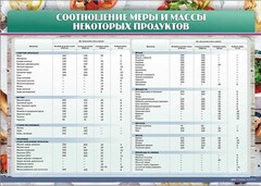 Стенд "Соотношение меры и массы некоторых продуктов" - fgospostavki.ru - Уфа