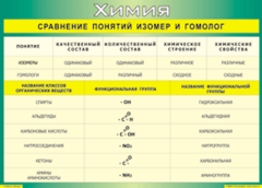 Таблица "Сравнение понятий изомер и гомолог" (100х140 сантиметров, винил) - fgospostavki.ru - Уфа