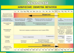 Таблица "Химические свойства металлов" (100х140 сантиметров, винил) - fgospostavki.ru - Уфа