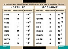 Таблица. Физика. Приставки для образования десятичных кратных и дольных единиц. - fgospostavki.ru - Уфа