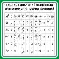 Стенд "Таблица значений основных тригонометрических функций" Вариант 12 - fgospostavki.ru - Уфа