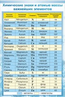 Стенд "Химические знаки и атомные массы" - fgospostavki.ru - Уфа
