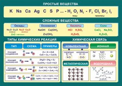 Стенд "Простые и сложные вещества" - fgospostavki.ru - Уфа