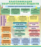 Стенд "Классификация неорганических веществ" - fgospostavki.ru - Уфа
