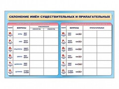 Фрагмент (демонстрационный) маркерный (двухсторонний) "Склонение имен существительных и прилагательных" - fgospostavki.ru - Уфа