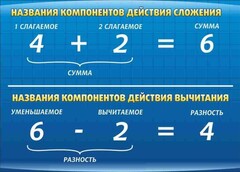 Стенд "Компоненты сложения и вычитания" - fgospostavki.ru - Уфа