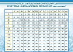 Стенд "Относительные молекулярные массы" - fgospostavki.ru - Уфа
