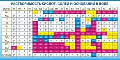 Стенд "Растворимость кислот, солей и оснований в воде (краткая)" - fgospostavki.ru - Уфа