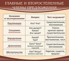 Стенд "Главные и второстепенные члены предложения" - fgospostavki.ru - Уфа