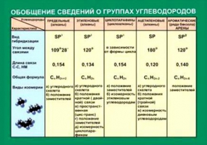 Таблица. Обобщение сведений групп углеводородов. - fgospostavki.ru - Уфа