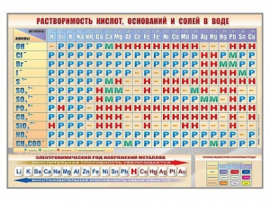 Стенд "Растворимость кислот, оснований и солей в воде" - fgospostavki.ru - Уфа