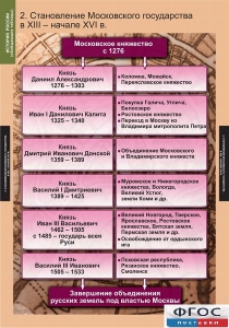 Комплект таблиц. История России (обобщающие таблицы). - fgospostavki.ru - Уфа