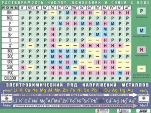 Таблица демонстрационная "Растворимость кислот, оснований и солей в воде" (формат А0, матовое ламинирование) - fgospostavki.ru - Уфа
