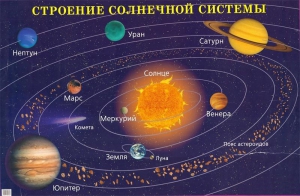Плакат "Строение солнечной системы" - fgospostavki.ru - Уфа