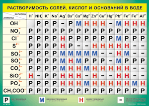 Таблица "Растворимость солей, кислот и оснований в воде" (100х140 сантиметров, винил) - fgospostavki.ru - Уфа