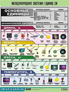 Таблица демонстрационная "Международная система единиц СИ" (винил 100х140) - fgospostavki.ru - Уфа