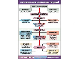Таблица "Генетическая связь неорганических соединений" (винил 70x100) - fgospostavki.ru - Уфа