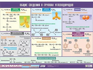 Таблица демонстрационная "Общие сведения о группах углеводородов" (винил 100х140) - fgospostavki.ru - Уфа